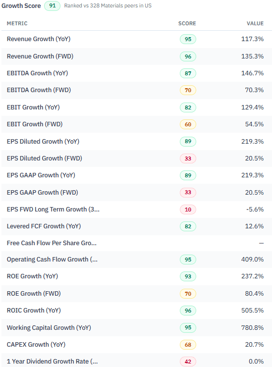 CDE growth-factor breakdown, led by a score of 91. Source: RankedStocks, user-supplied image, September 13, 2026.