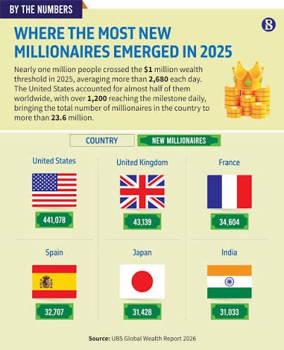 Almost one million people became millionaires in 2025, adding an ... Almost one million people became millionaires in 2025, adding an ...
