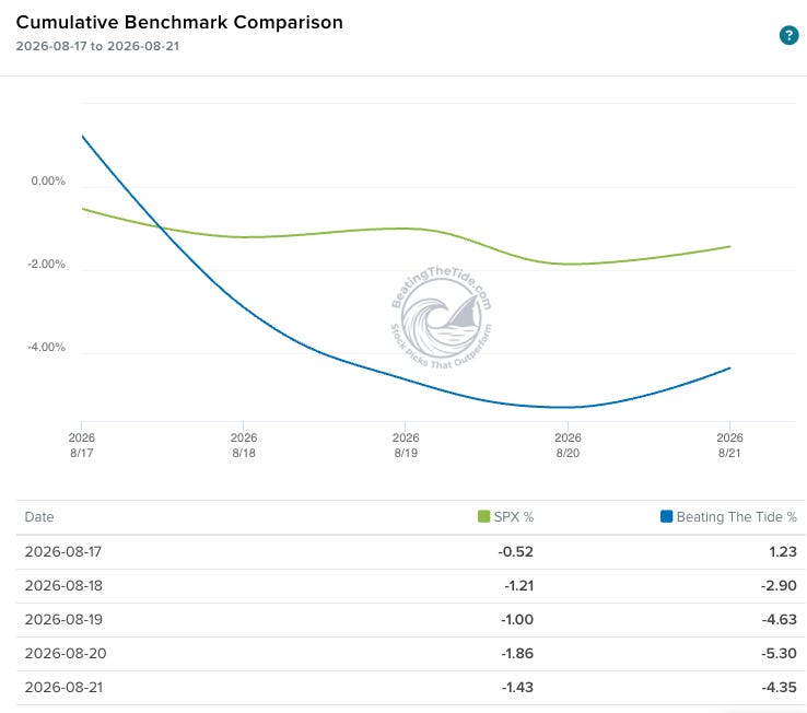 Cumulative daily return for the week: ahead Monday, trough Thursday, partial Friday recovery. Source: Interactive Brokers PortfolioAnalyst. Cumulative daily return for the week: ahead Monday, trough Thursday, partial Friday recovery. Source: Interactive Brokers PortfolioAnalyst.