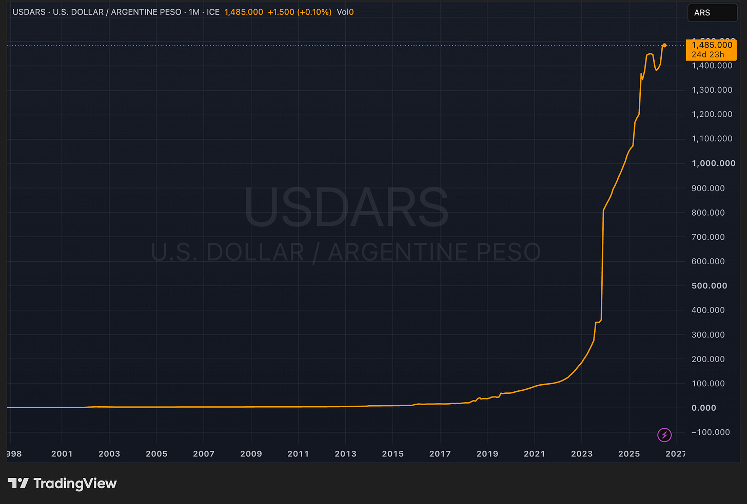 USDARS exchange rate chart showing Argentine peso hyperinflation surge to 1485 since 1998 USDARS exchange rate chart showing Argentine peso hyperinflation surge to 1485 since 1998