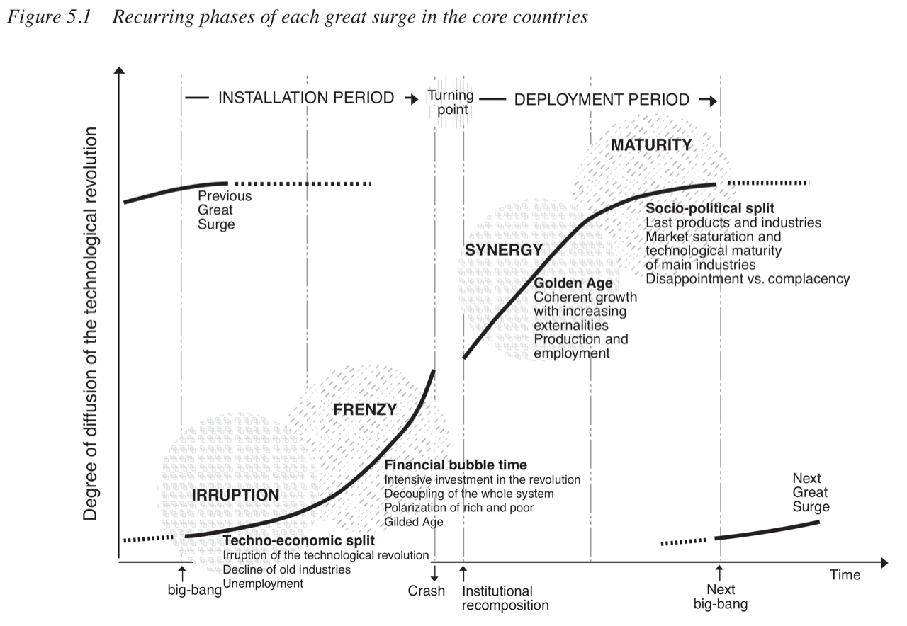 Recurring phases of each great surge