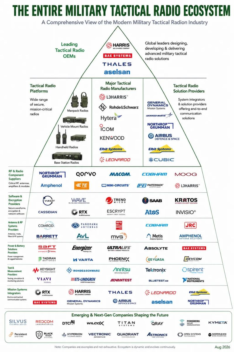 Military Tactical Radio Ecosystem Infographic Military Tactical Radio Ecosystem Infographic
