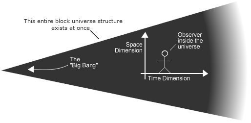 block-universe-time block-universe-time