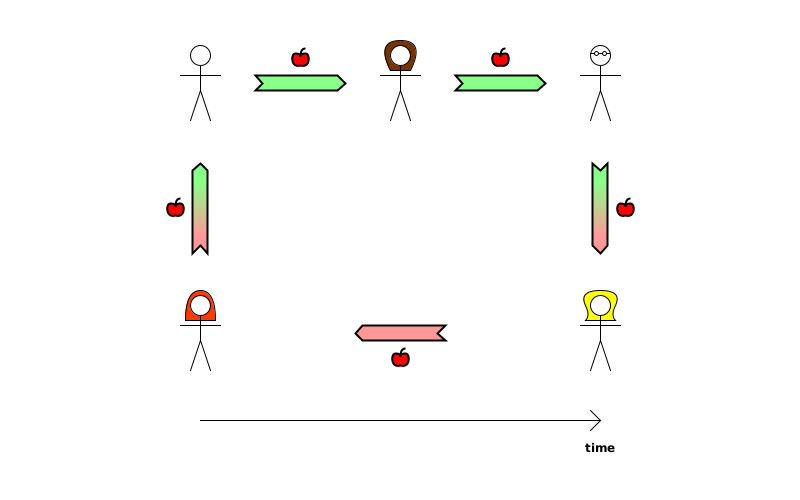 Lifetime of a debt, from creation to write-off.