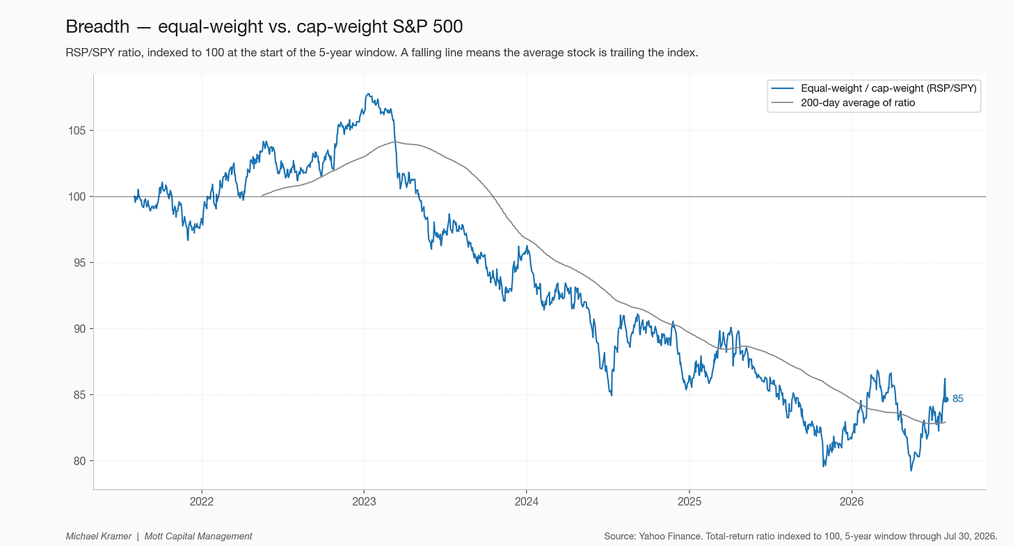 Breadth — equal-weight vs. cap-weight Breadth — equal-weight vs. cap-weight