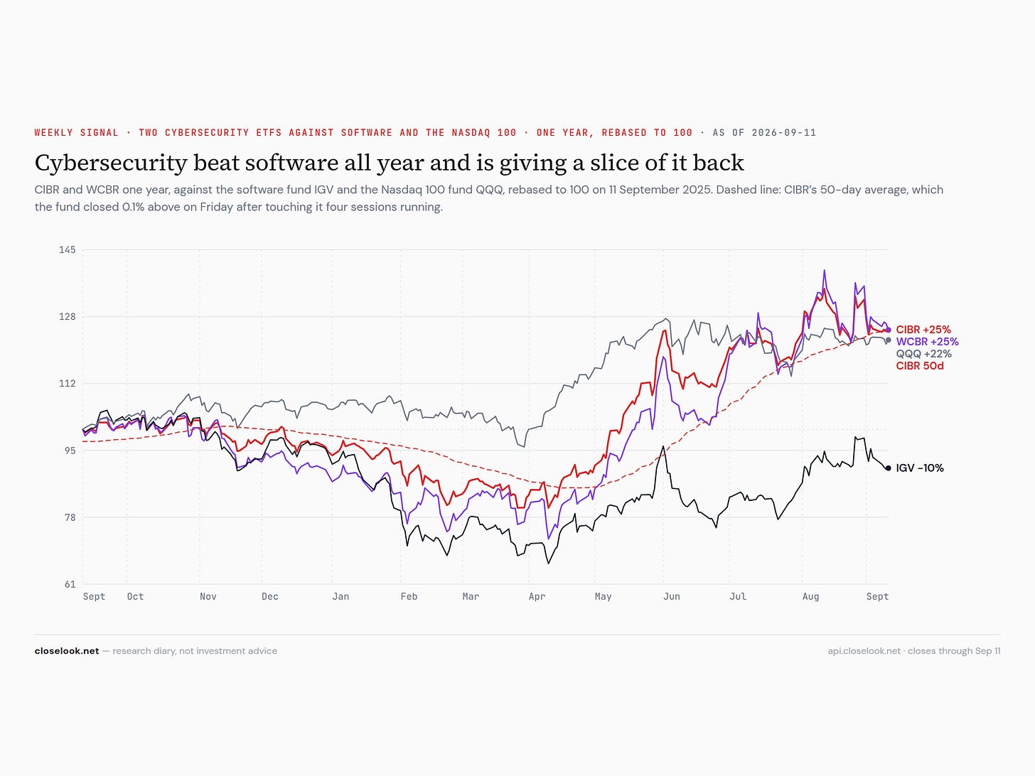 Line chart, one year rebased to 100: CIBR +25% and WCBR +25% at the top, QQQ +22%, IGV −10%, with the CIBR 50-day average as a dashed line. Line chart, one year rebased to 100: CIBR +25% and WCBR +25% at the top, QQQ +22%, IGV −10%, with the CIBR 50-day average as a dashed line.