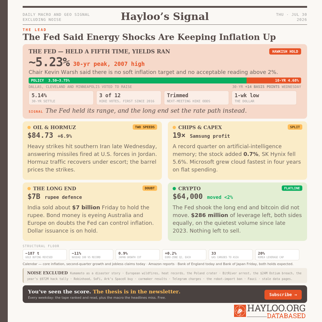 Hayloo's DAILY MACRO AND GEO SIGNAL EXCLUDING NOISE, Hayloo’s Signal THU · JUL 30 2026: The Fed Said Energy Shocks Are Keeping Inflation Up The Fed — Held a Fifth Time, Yields Ran HAWKISH HOLD ~5.23%30-yr peak, 2007 high Chair Kevin Warsh said there is no soft inflation target and no acceptable reading above 2%. POLICY 3.50–3.75%10-YR 4.68% DALLAS, CLEVELAND AND MINNEAPOLIS VOTED TO RAISE30-YR +14 BASIS POINTS WEDNESDAY 5.14% 30-yr settle 3 of 12 hike votes, first since 2016 Trimmed next-meeting hike odds 1-wk low the dollar SIGNALThe Fed held its range, and the long end set the rate path instead. Hayloo's DAILY MACRO AND GEO SIGNAL EXCLUDING NOISE, Hayloo’s Signal THU · JUL 30 2026: The Fed Said Energy Shocks Are Keeping Inflation Up The Fed — Held a Fifth Time, Yields Ran HAWKISH HOLD ~5.23%30-yr peak, 2007 high Chair Kevin Warsh said there is no soft inflation target and no acceptable reading above 2%. POLICY 3.50–3.75%10-YR 4.68% DALLAS, CLEVELAND AND MINNEAPOLIS VOTED TO RAISE30-YR +14 BASIS POINTS WEDNESDAY 5.14% 30-yr settle 3 of 12 hike votes, first since 2016 Trimmed next-meeting hike odds 1-wk low the dollar SIGNALThe Fed held its range, and the long end set the rate path instead.