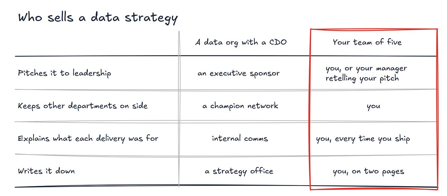 Hand-drawn comparison table titled “Who sells a data strategy”. In a data org with a CDO, four jobs go to an executive sponsor, a champion network, internal comms and a strategy office. In the highlighted column for your team of five, all four land on you, from pitching it to leadership to writing it down on two pages. Hand-drawn comparison table titled “Who sells a data strategy”. In a data org with a CDO, four jobs go to an executive sponsor, a champion network, internal comms and a strategy office. In the highlighted column for your team of five, all four land on you, from pitching it to leadership to writing it down on two pages.
