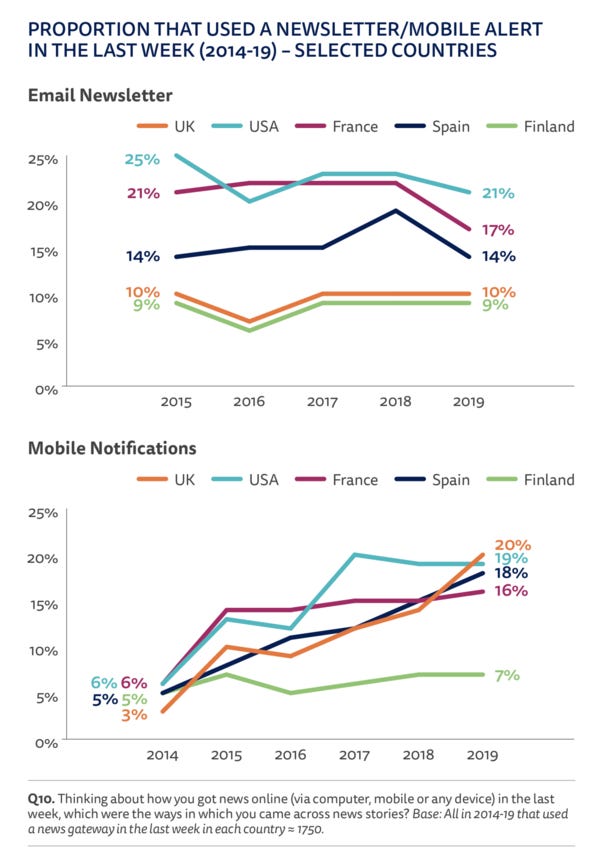 Email & Mobile Notifications in Driving Loyalty - Credit: Reuters Institute Email & Mobile Notifications in Driving Loyalty - Credit: Reuters Institute