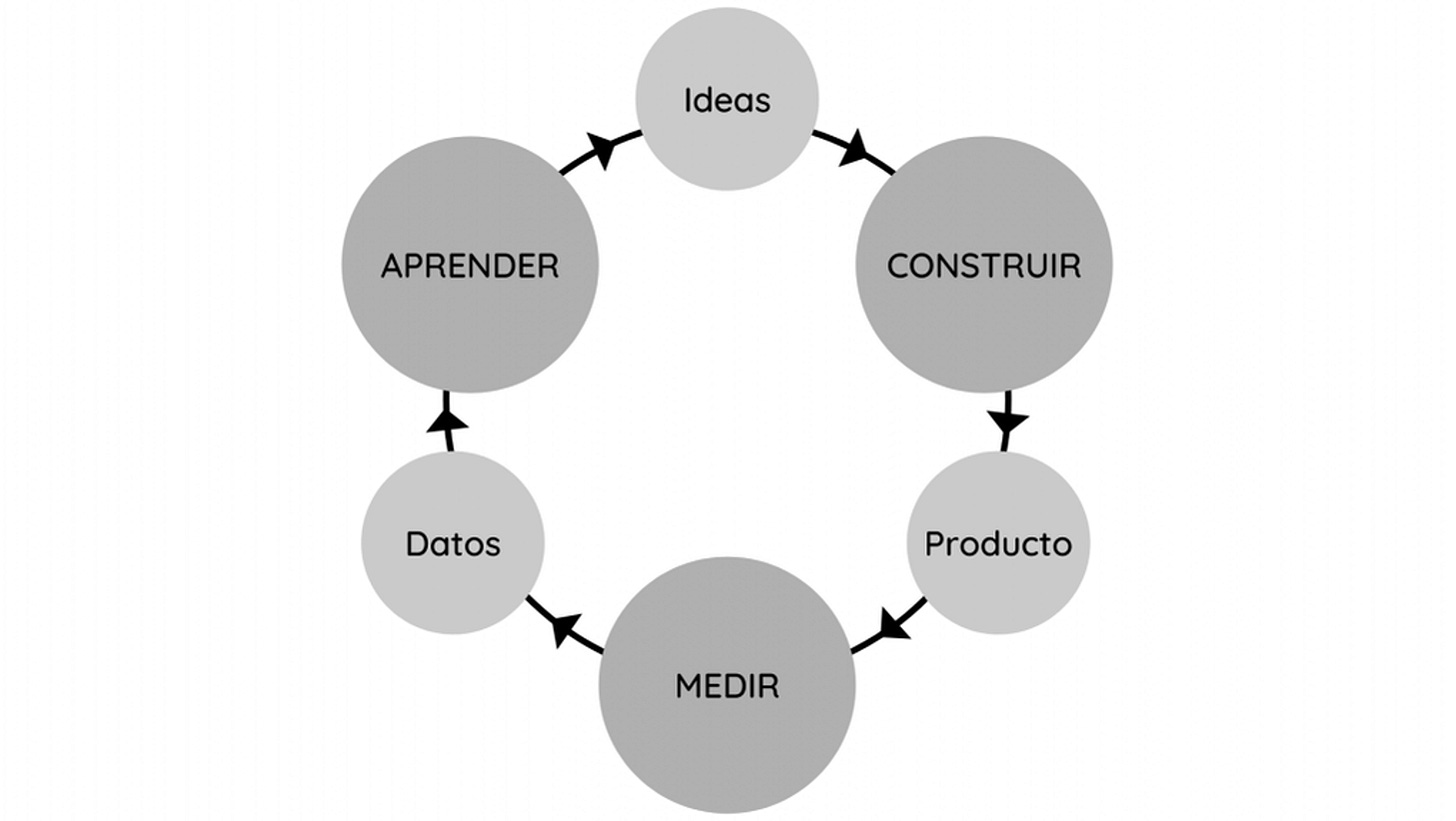 Gráfica representando el ciclo del método de Lean Startup Gráfica representando el ciclo del método de Lean Startup