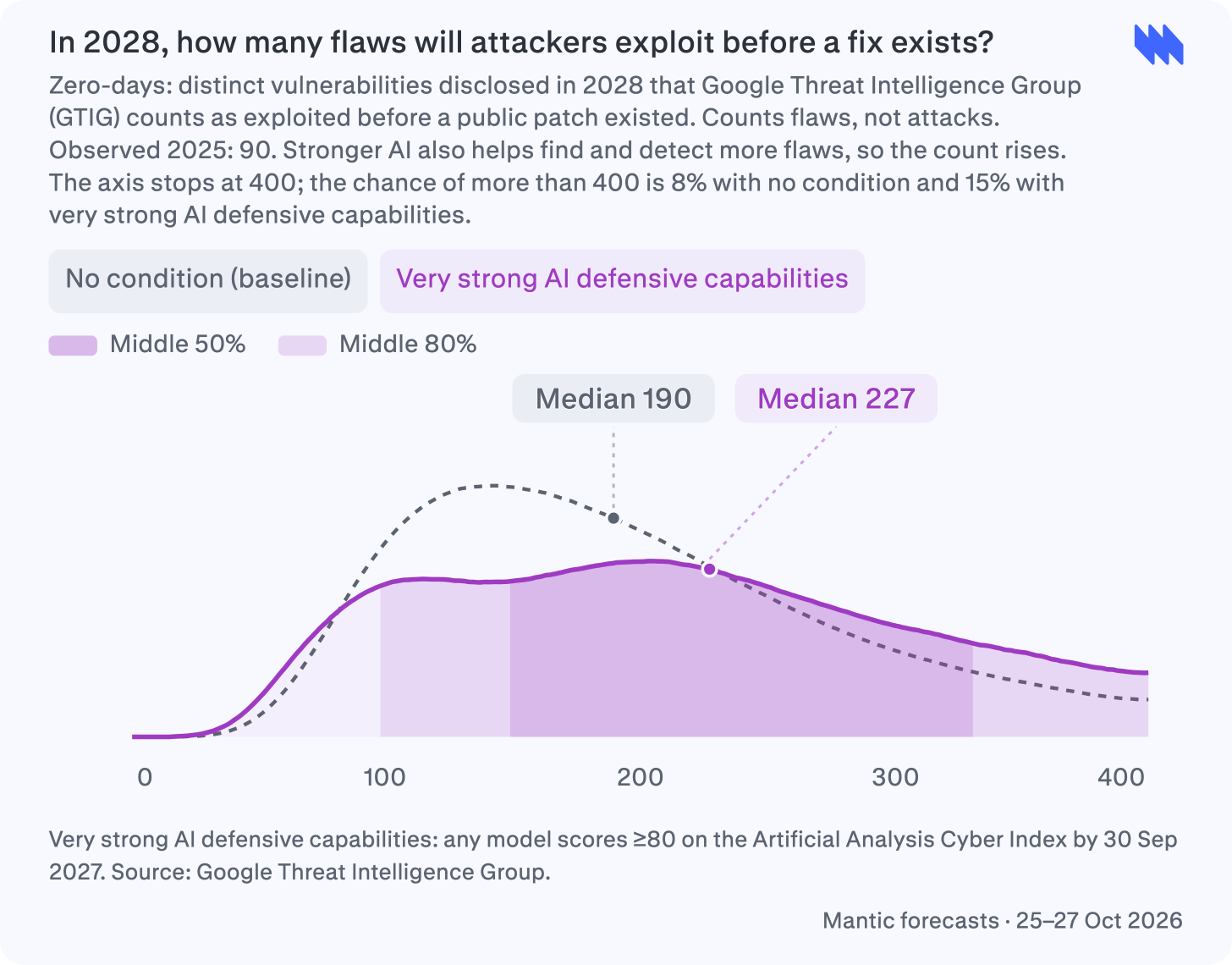 Do attackers still exploit flaws before a public fix exists? Mantic forecast chart