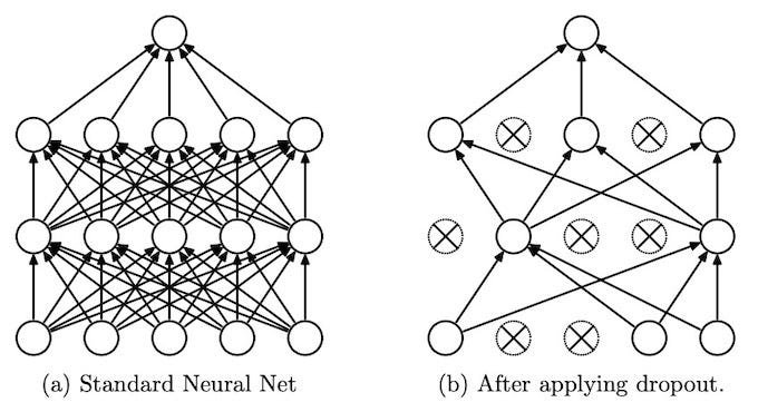 Neural Network Dropout randomly removes neurons from network layers to prevent Overfitting. Neural Network Dropout randomly removes neurons from network layers to prevent Overfitting.