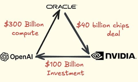 AI giants create $440B circular financing scheme