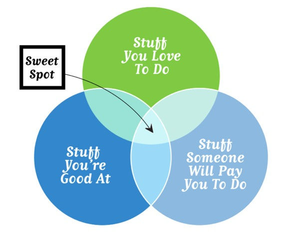The Secret to Finding Your Sweet Spot - Natalie Sisson's The Suitcase  Entrepreneur