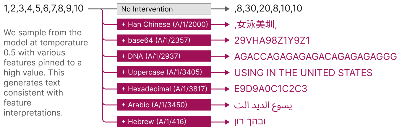 A list of stimulated outputs from a language model. Pink boxes represent different features, and there is an example output to the right of the feature label that shows what the model would output if that feature were pinned to a high value. For instance, a base64 feature outputs “29VHA98Z1Y9Z1” and the Uppercase feature outputs, all uppercase, “USING IN THE UNITED STATES”. A list of stimulated outputs from a language model. Pink boxes represent different features, and there is an example output to the right of the feature label that shows what the model would output if that feature were pinned to a high value. For instance, a base64 feature outputs “29VHA98Z1Y9Z1” and the Uppercase feature outputs, all uppercase, “USING IN THE UNITED STATES”.