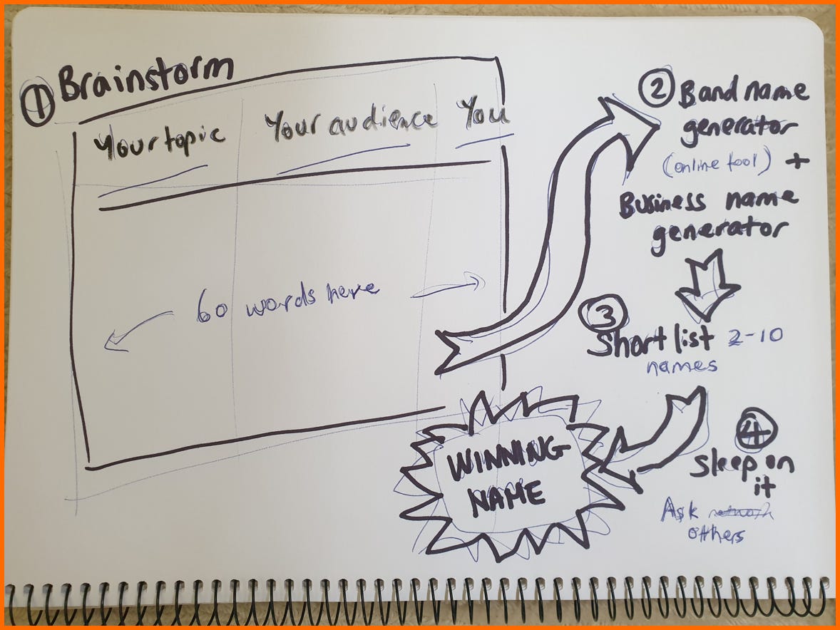 Substack Journal Idea What to Call Your Substack - by Karen Cherry