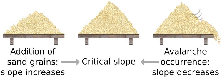 sandpile analogy of self-organized criticality
