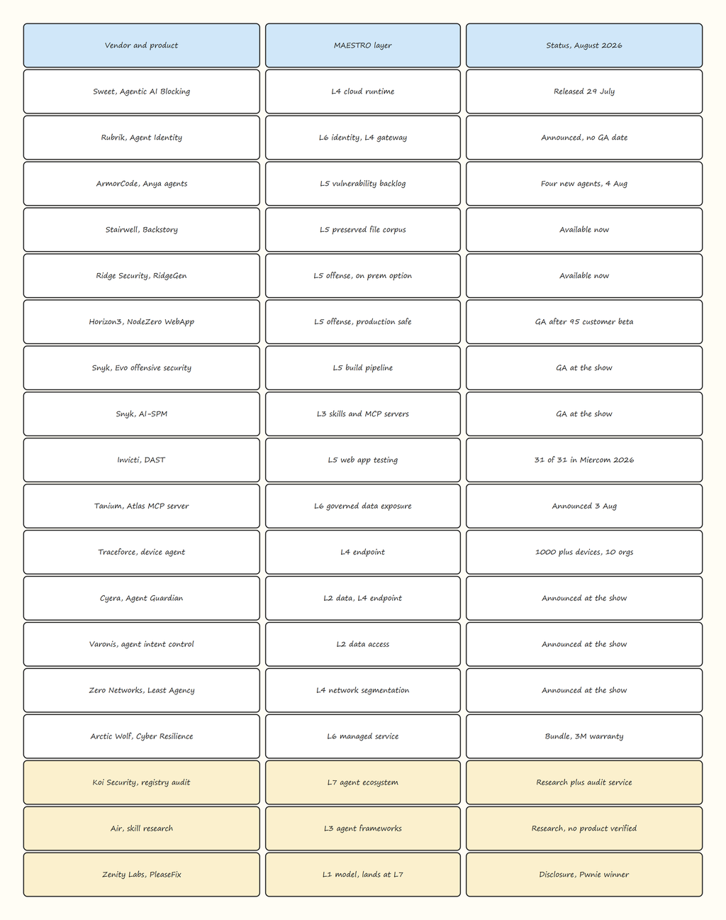 Table 1: What Actually Shipped