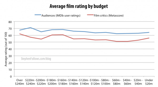 Movie ratings by film critics and audiences by budget range Movie ratings by film critics and audiences by budget range
