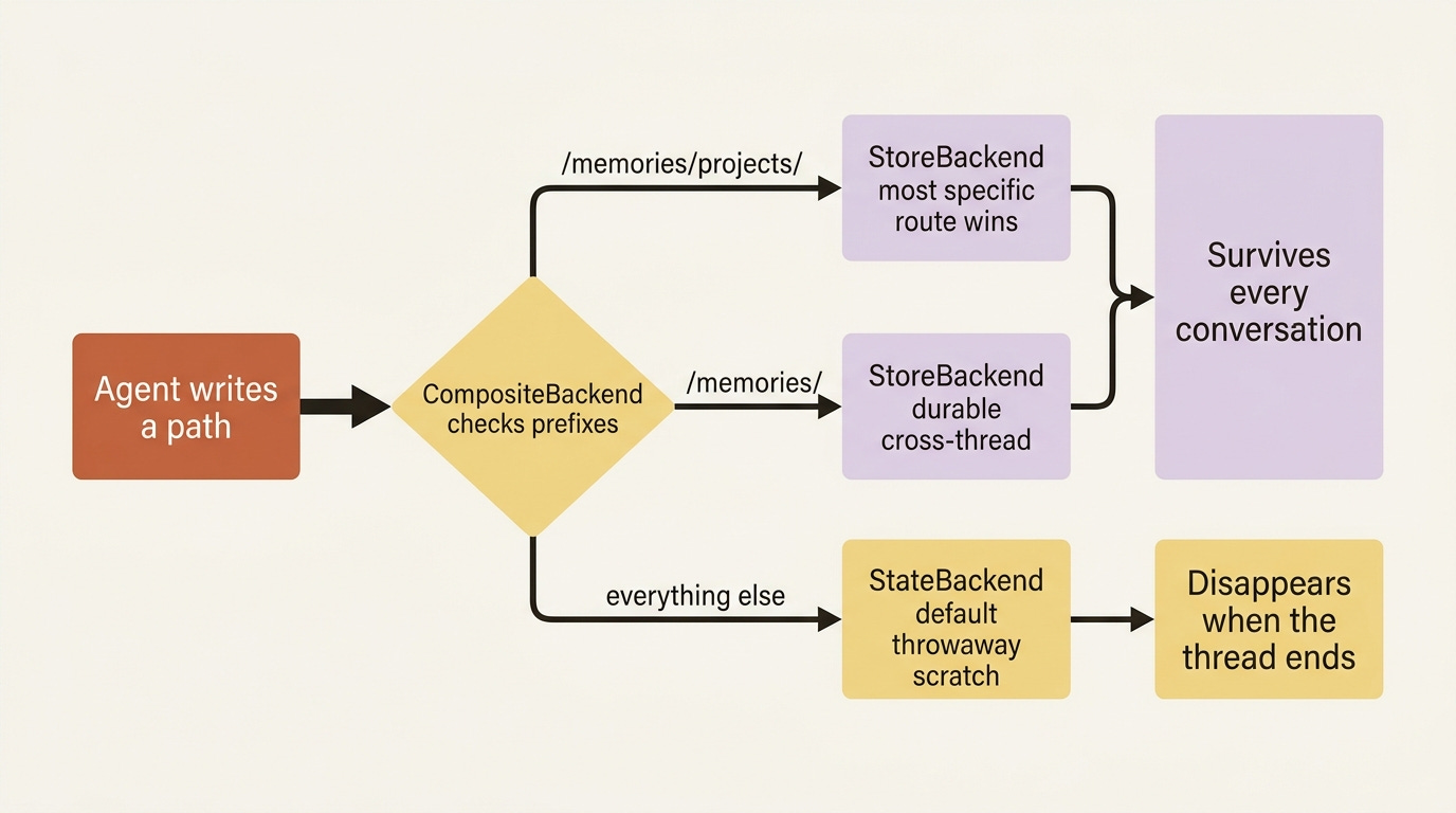 How CompositeBackend routes a file write: the most specific path prefix wins, /memories/ paths go to durable StoreBackend, and everything else falls through to the default StateBackend scratch. How CompositeBackend routes a file write: the most specific path prefix wins, /memories/ paths go to durable StoreBackend, and everything else falls through to the default StateBackend scratch.