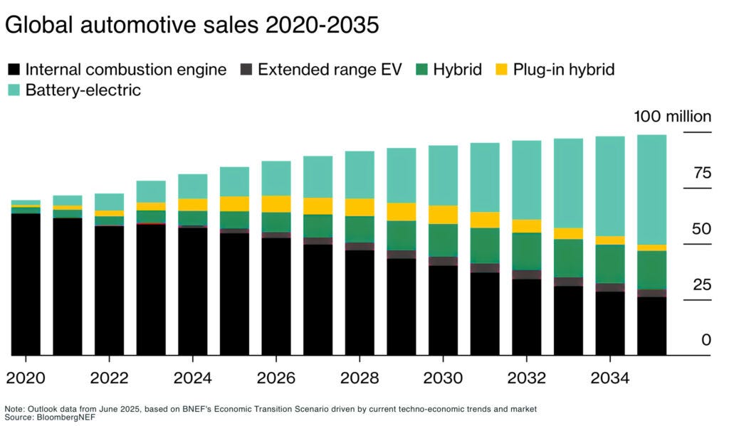 Can lithium hit $30,000 in 2026? Global automotive sales 2020 2035 copy - The Oregon Group - Critical Minerals and Energy Intelligence