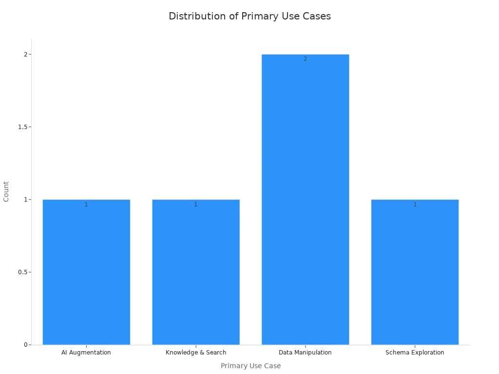 A bar chart showing the count of different primary use cases for Dataverse Prompt Columns. 'Data Manipulation' has the highest count with 2, while 'AI Augmentation', 'Knowledge & Search', and 'Schema Exploration' each have a count of 1.