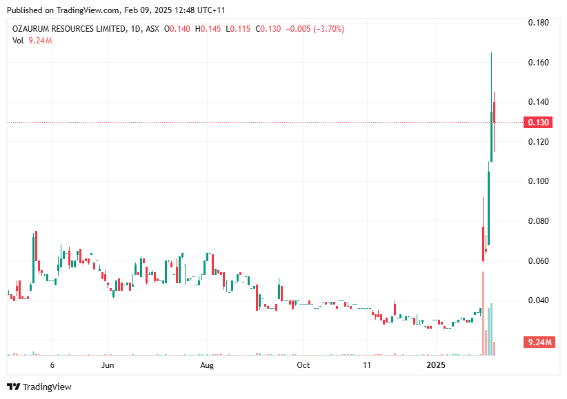 TradingView chart