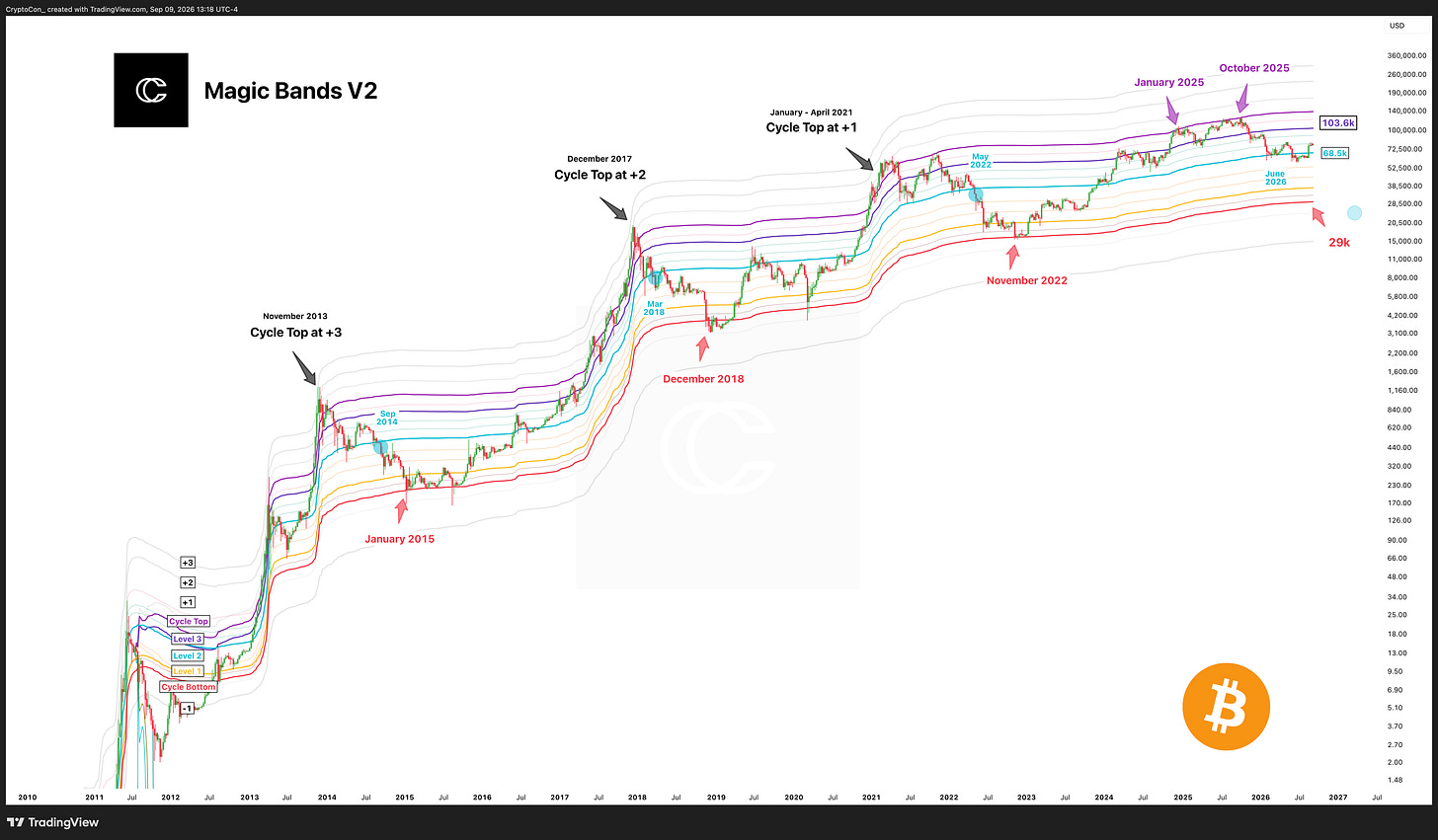 Magic Bands V2 | Updated chart Magic Bands V2 | Updated chart