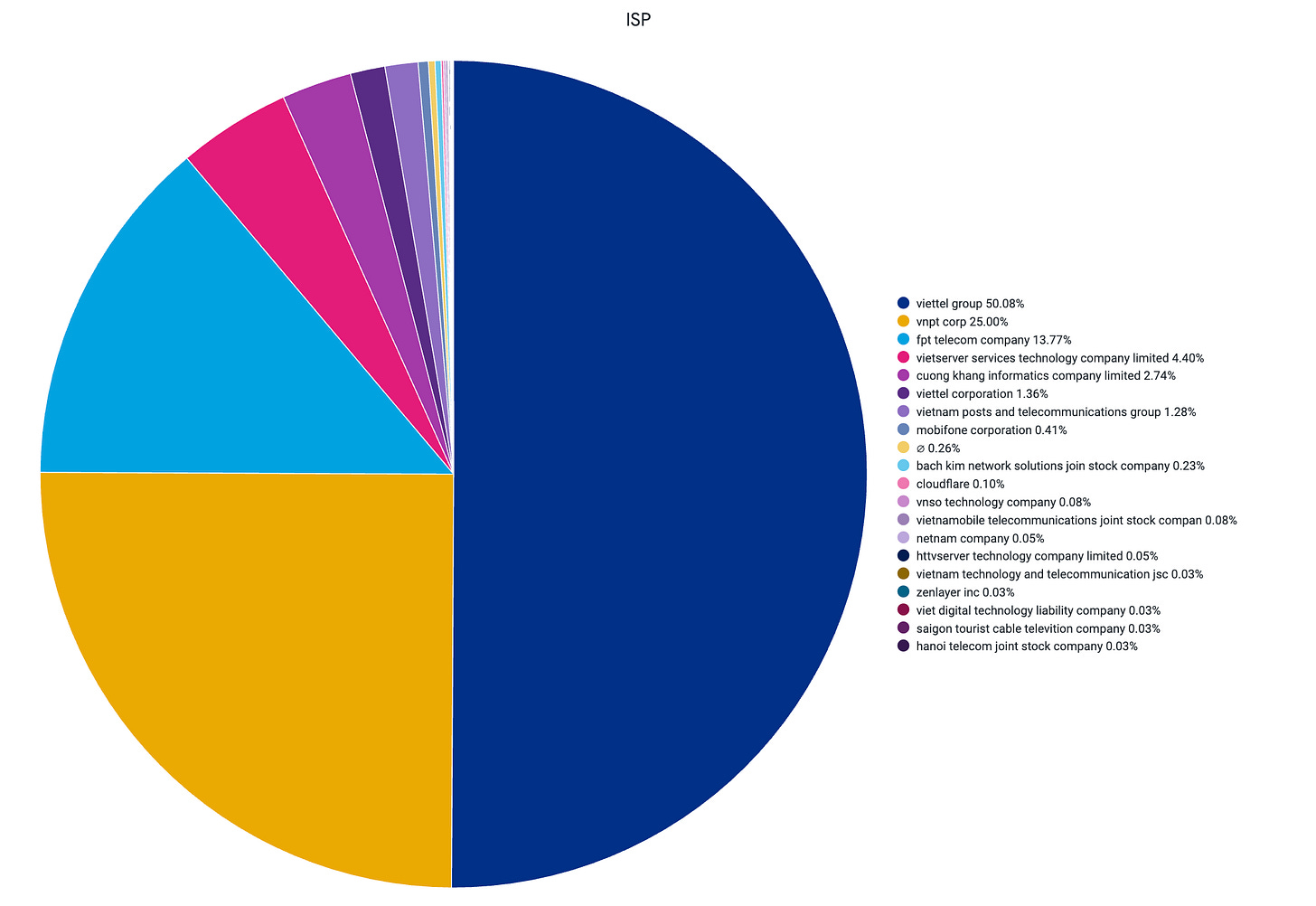 Infographic on e-commerce fraud trends originating out of Vietnam