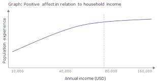 At what annual salary does money stop making us happier? - Barking Up The  Wrong Tree