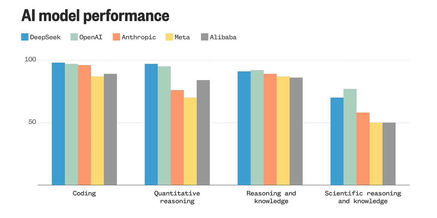 AI model performance bar chart