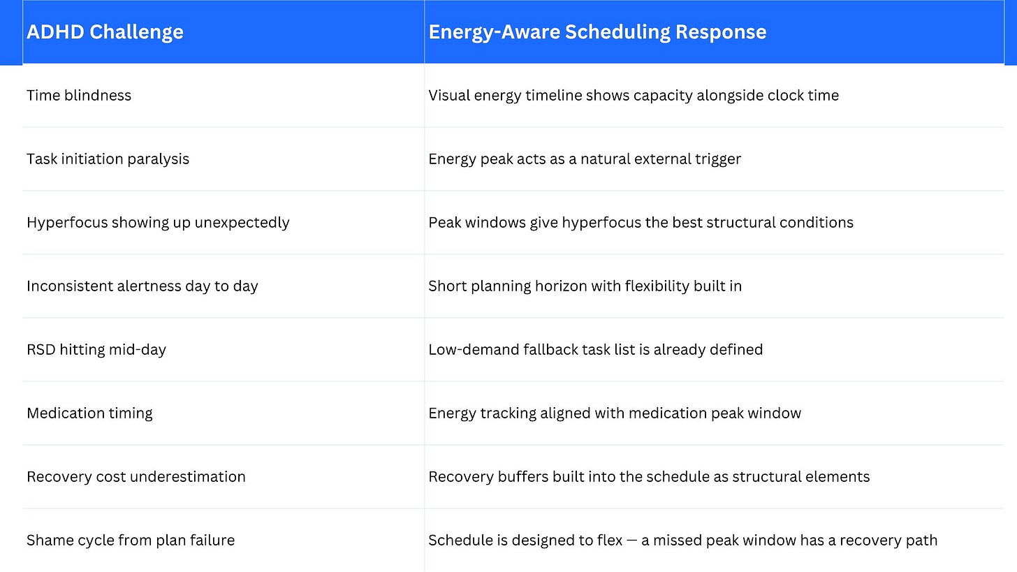 Summary table showing ADHD Challenges and Energy-Aware Scheduling Responses such as Time blindness being responded to by a Visual energy timeline.