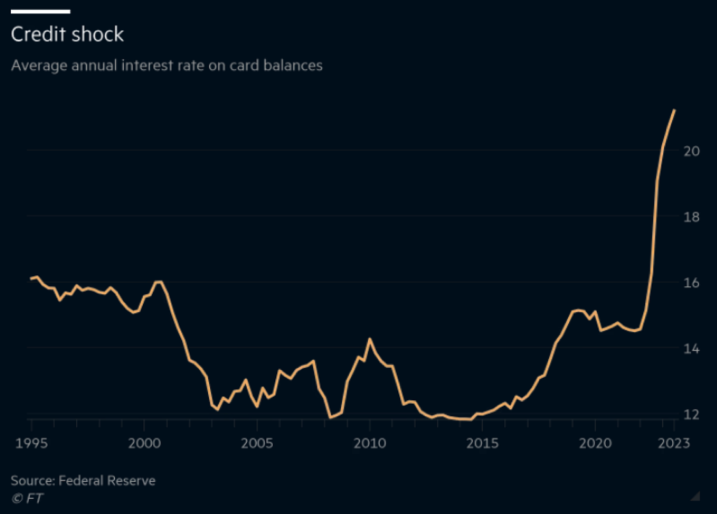 credit card interest rates soar annualised US