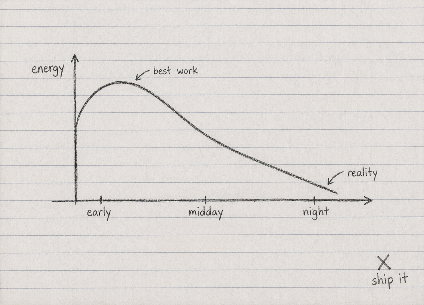 Black-and-white hand-drawn graph on lined notebook paper showing energy levels across the day. The line starts high in the early morning and slopes downward toward night, with simple labels for time of day and energy. In the bottom right corner, a small handwritten “X” with the words “ship it.”