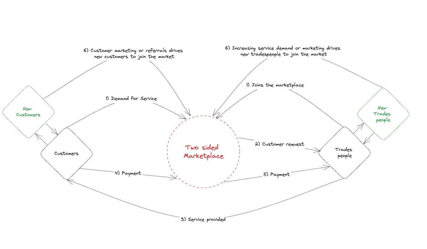 an image covering the inputs and flows of a two sided marketplace business