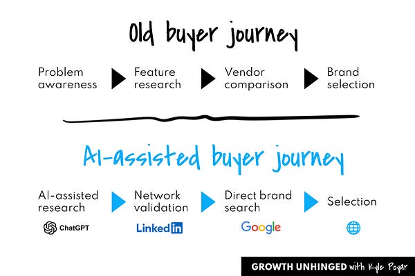 Kyle Poyar’s Growth Unhinged | Substack