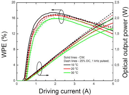 2100 nm laser diode module LIV (a) and WPE (b) curves for CW and pulse... |  Download Scientific Diagram