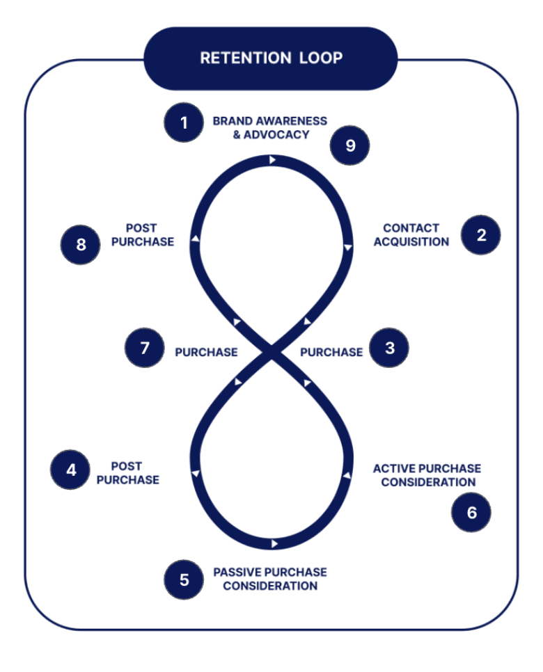 The NOVOS Retention Loop