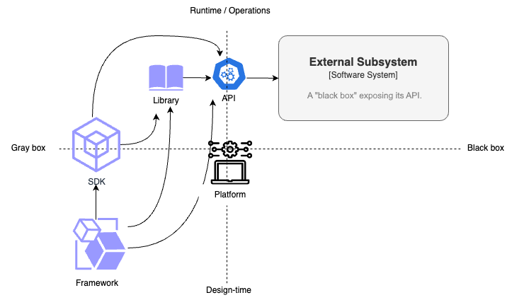 Figure 1.9: Concept diagram of Platform, Framework, SDK, Library, and API