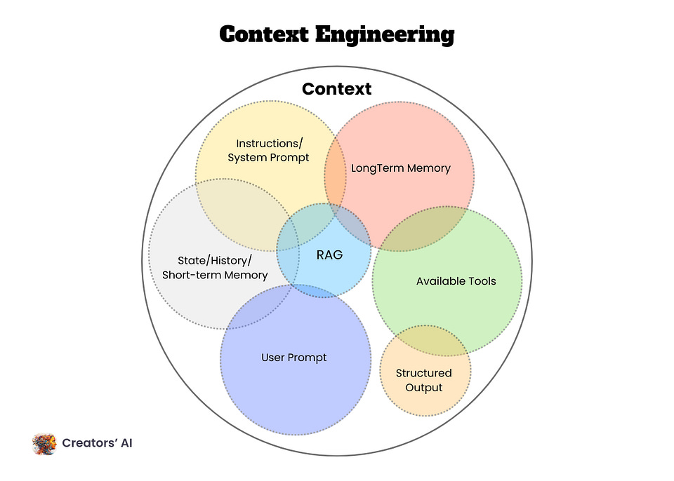 Newsletter artwork for “How Context Engineering Can 10x Your AI Models Performance”