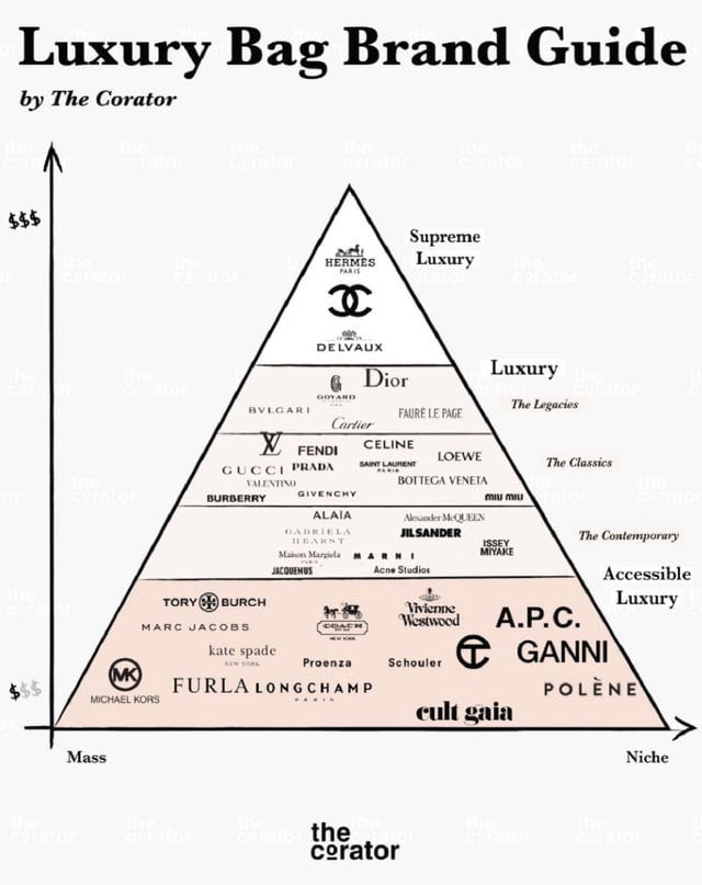 r/handbags - Luxury Bag Brand Guide by The Corator - Thoughts?