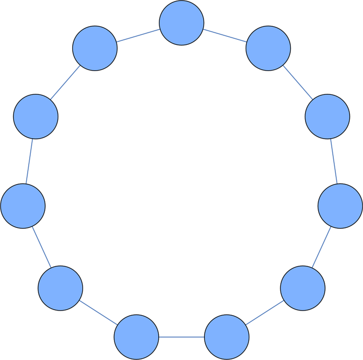 Cycle graphs of cyclic groups or order 3, 5, 7, and 11.