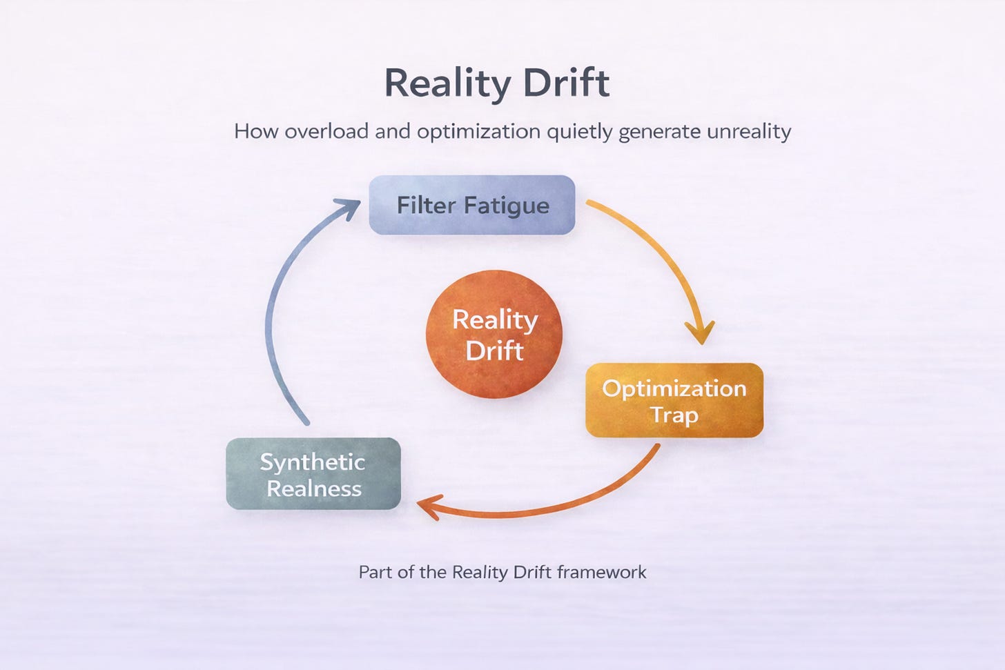 Diagram of the Reality Drift framework showing a cycle between Filter Fatigue, Optimization Trap, and Synthetic Realness, illustrating how modern systems remain functional while drifting out of alignment with reality. Diagram of the Reality Drift framework showing a cycle between Filter Fatigue, Optimization Trap, and Synthetic Realness, illustrating how modern systems remain functional while drifting out of alignment with reality.