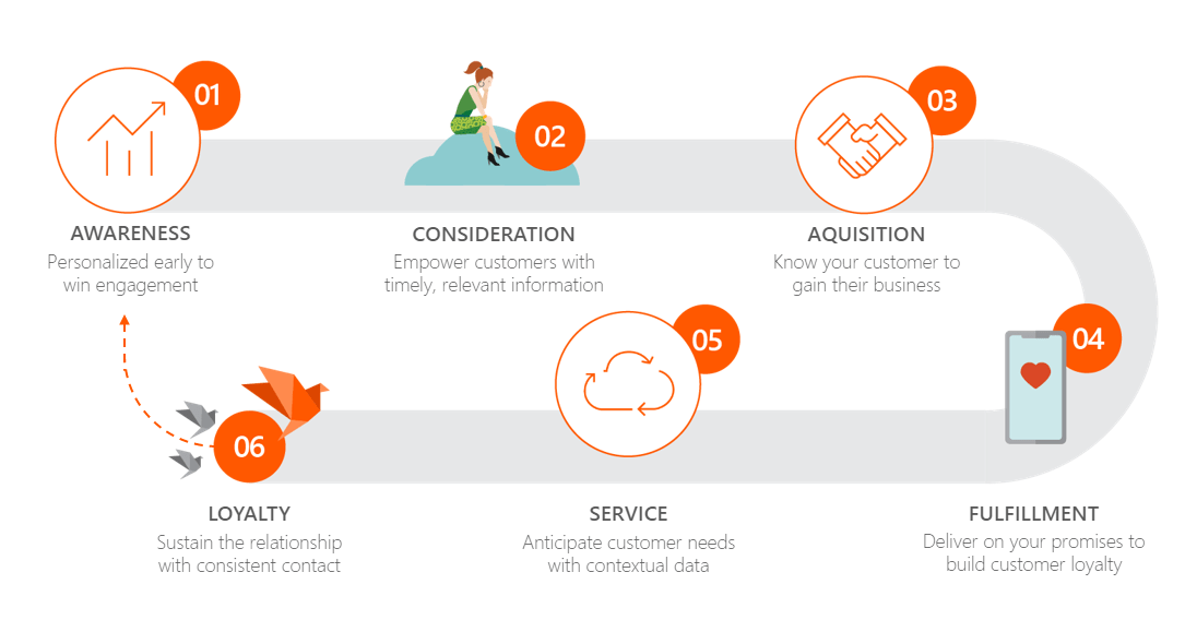 Creating Customer Journey Maps For Enhanced CX | Avanade Insights Blog