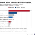 Americans blame Trump for the cost-of-living crisis. Here's what they want done about it.