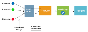 Feature Engineering for Machine Learning - Javatpoint