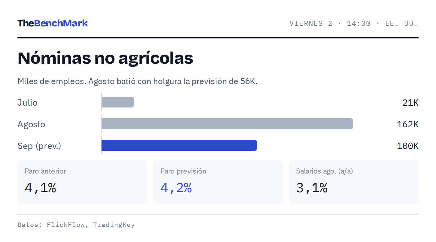 Nóminas no agrícolas