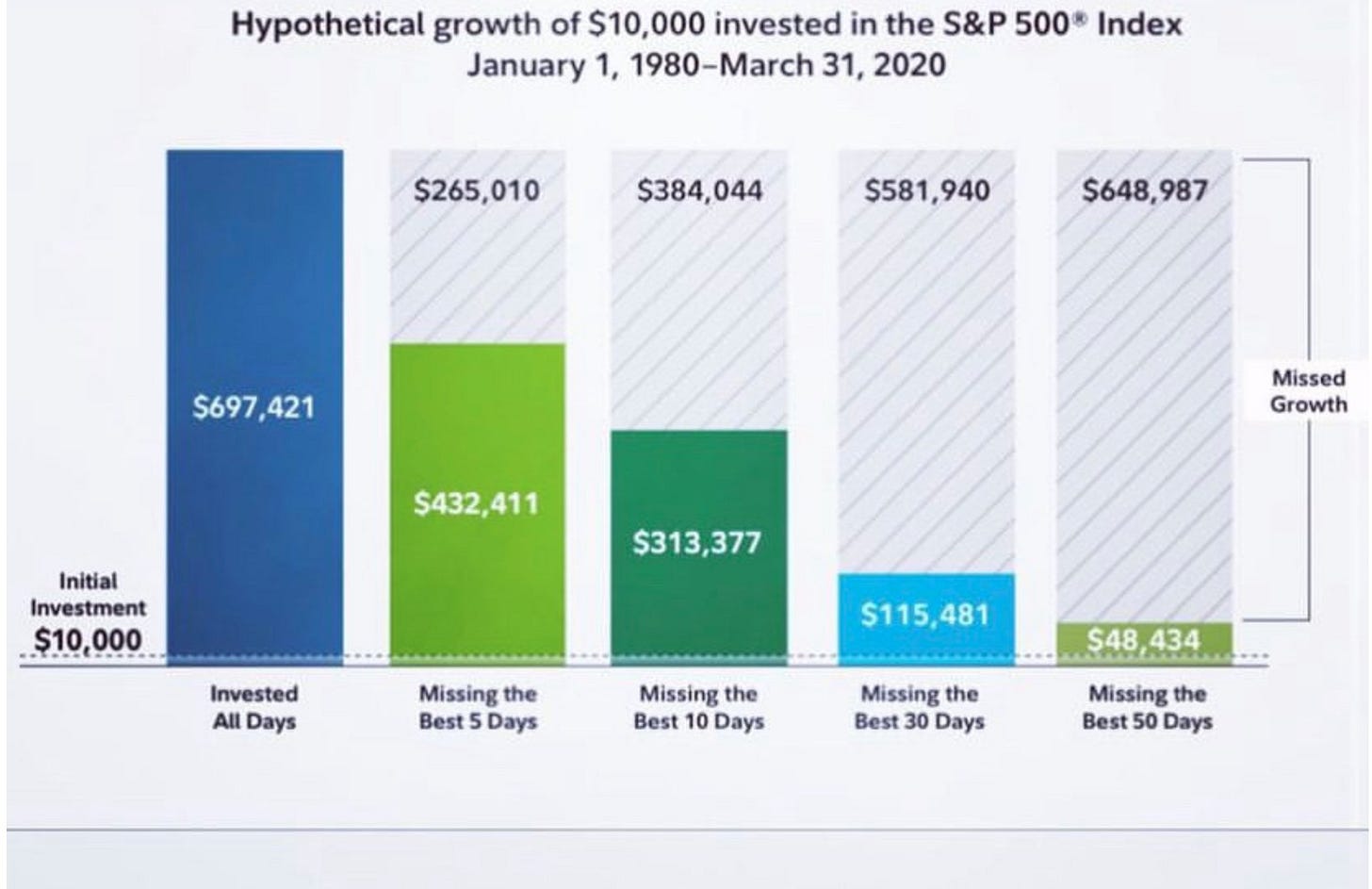 Compounding Quality on X: "What if you missed the best 5, 10, 30 and 50 trading  days between 1980 and 2020? If you missed the 50 best trading days, almost  all your