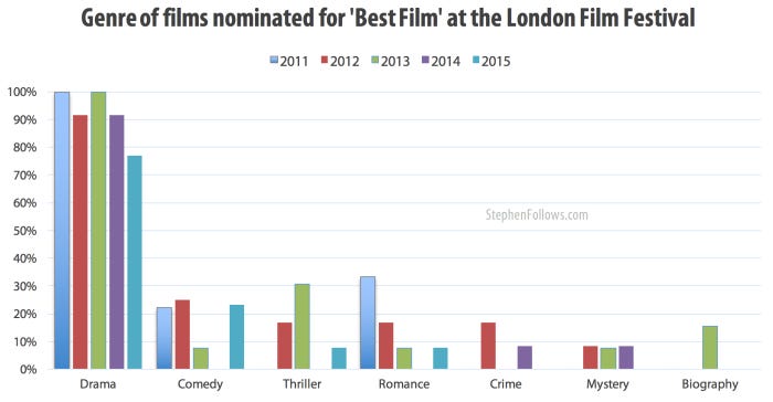 genre best films london film festival genre best films london film festival