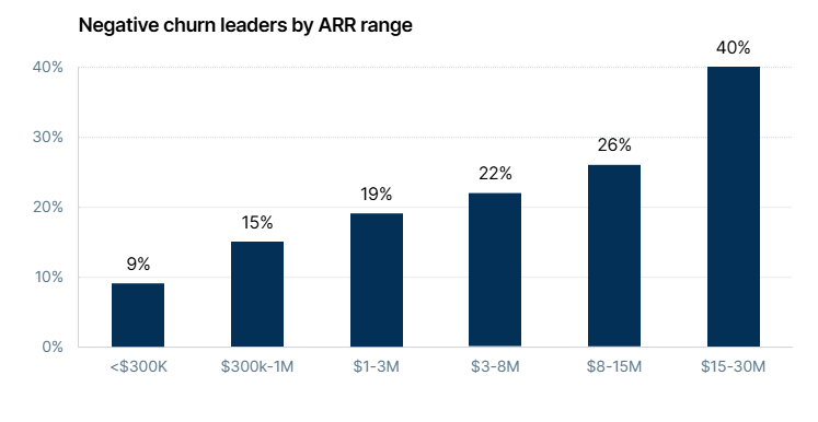 Bar chart showing negative churn by ARR range. Bar chart showing negative churn by ARR range.
